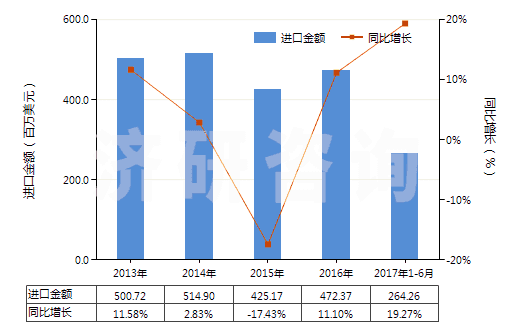 2013-2017年6月中國電磁式換向閥(HS84818021)進(jìn)口總額及增速統(tǒng)計(jì)